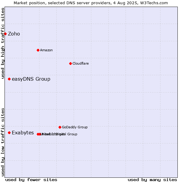 Market position of Exabytes vs. easyDNS Group vs. Zoho