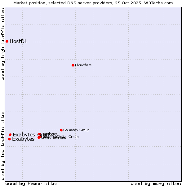 Market position of Exabytes Group vs. Exabytes vs. HostDL
