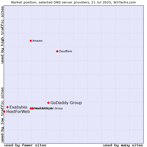 Market position of GoDaddy Group vs. Exabytes vs. HostForWeb