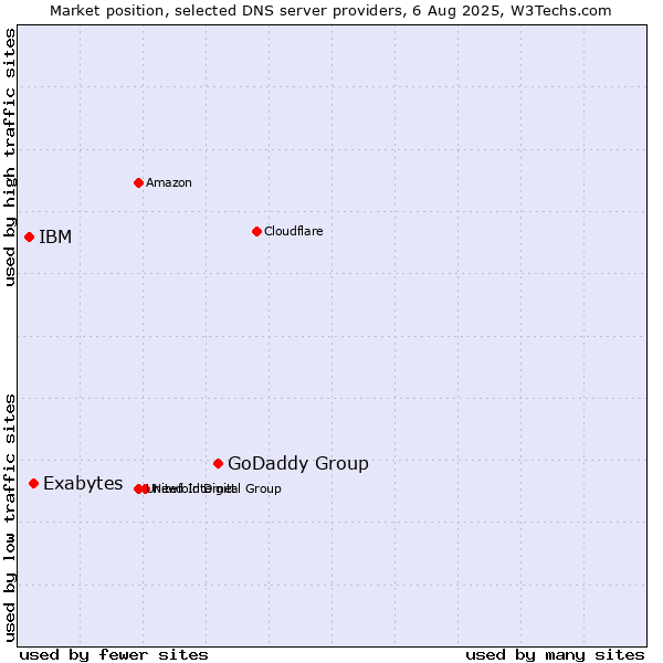 Market position of GoDaddy Group vs. Exabytes vs. IBM