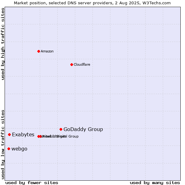 Market position of GoDaddy Group vs. Exabytes vs. webgo