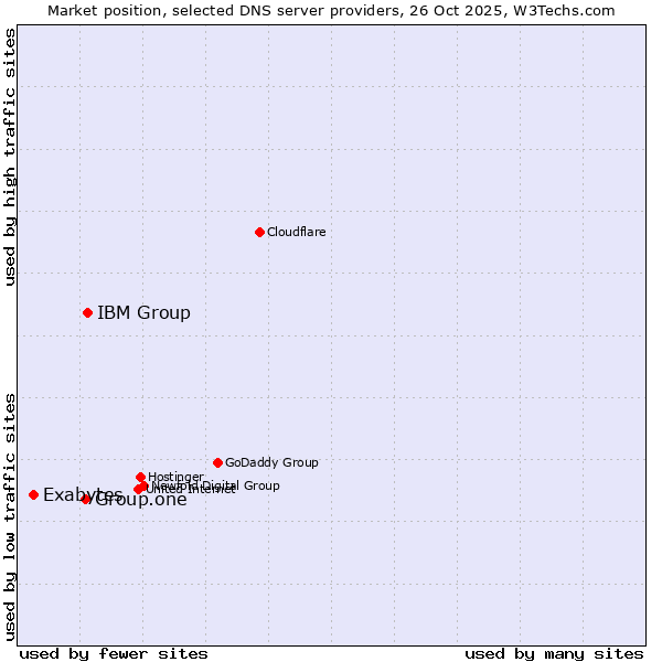 Market position of IBM Group vs. Group.one vs. Exabytes