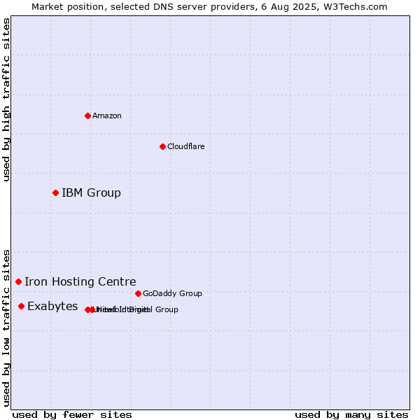 Market position of IBM Group vs. Exabytes vs. Iron Hosting Centre
