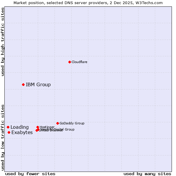 Market position of IBM Group vs. Exabytes vs. Loading