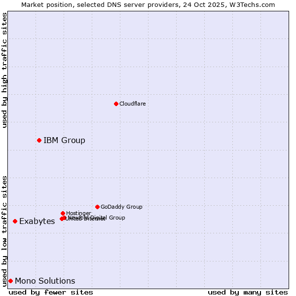 Market position of IBM Group vs. Exabytes vs. Mono Solutions