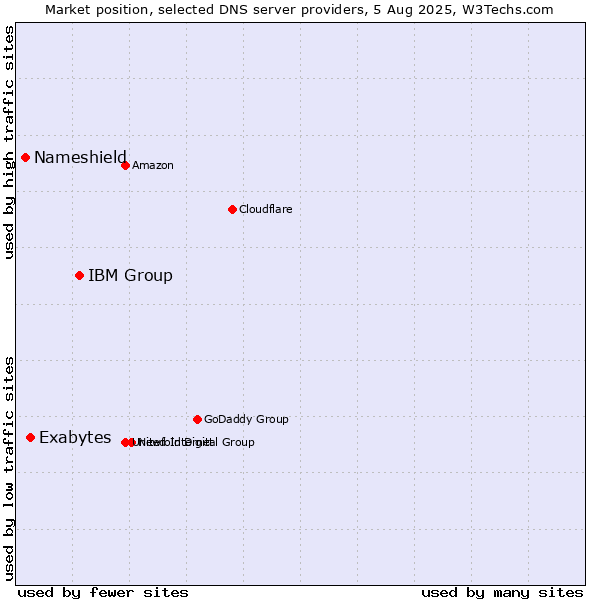 Market position of IBM Group vs. Exabytes vs. Nameshield