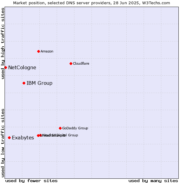 Market position of IBM Group vs. Exabytes vs. NetCologne