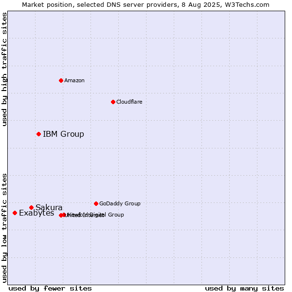 Market position of IBM Group vs. Sakura vs. Exabytes