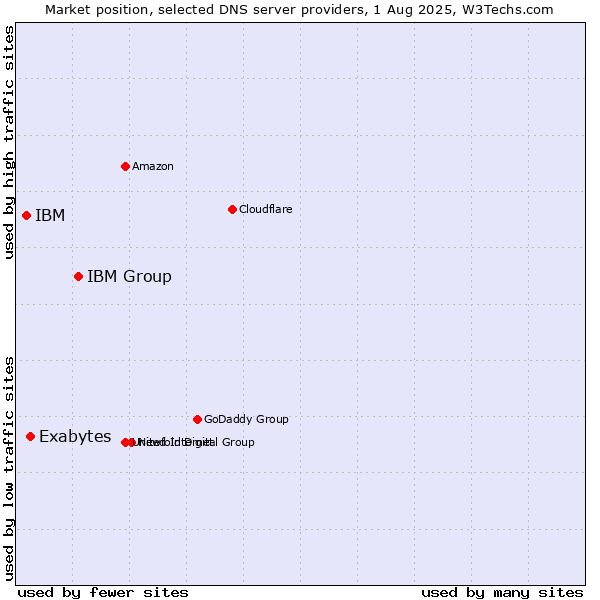 Market position of IBM Group vs. Exabytes vs. IBM