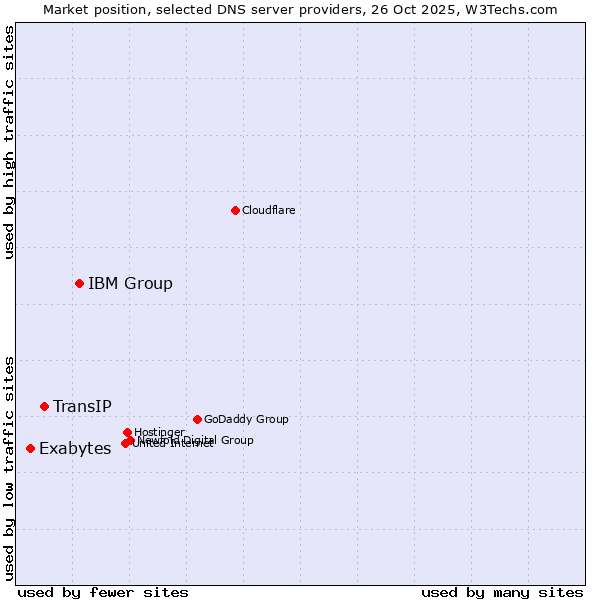 Market position of IBM Group vs. TransIP vs. Exabytes