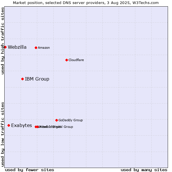 Market position of IBM Group vs. Exabytes vs. Webzilla