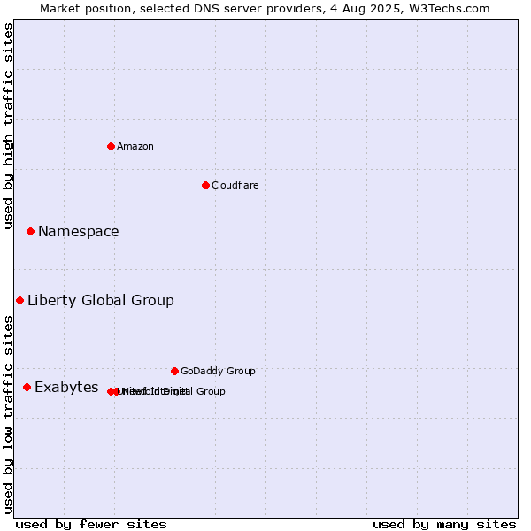 Market position of Namespace vs. Exabytes vs. Liberty Global Group