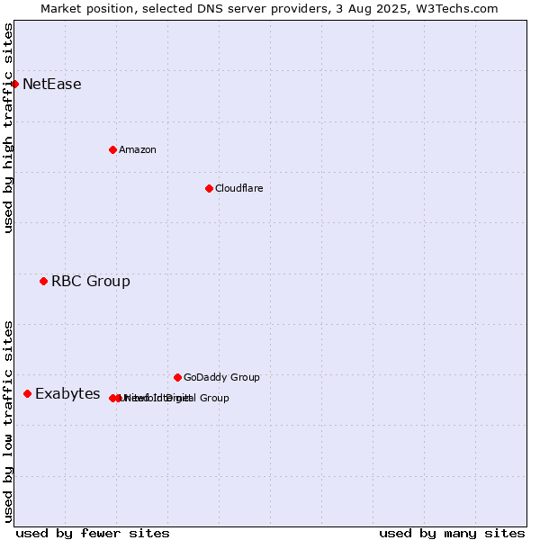 Market position of RBC Group vs. Exabytes vs. NetEase