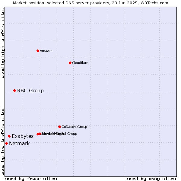 Market position of RBC Group vs. Exabytes vs. Netmark