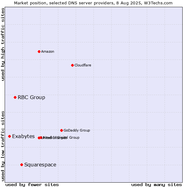 Market position of Squarespace vs. RBC Group vs. Exabytes