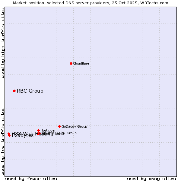 Market position of RBC Group vs. Exabytes vs. H88 Web Hosting