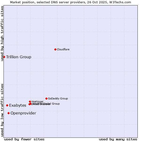 Market position of Openprovider vs. Exabytes vs. Trillion Group
