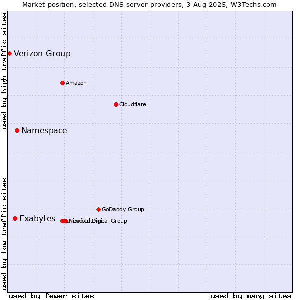 Market position of Namespace vs. Exabytes vs. Verizon Group