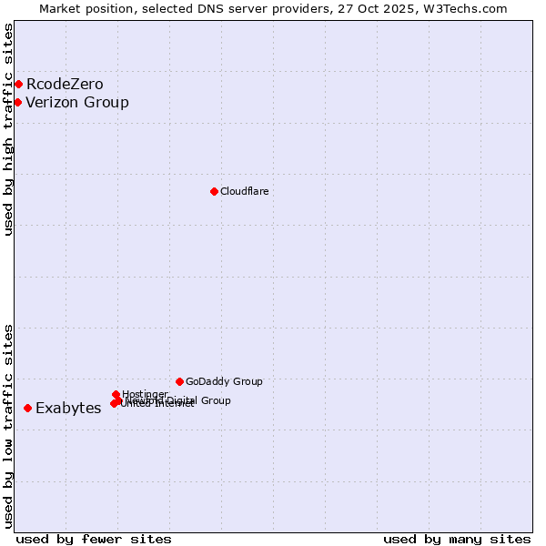 Market position of Exabytes vs. RcodeZero vs. Verizon Group