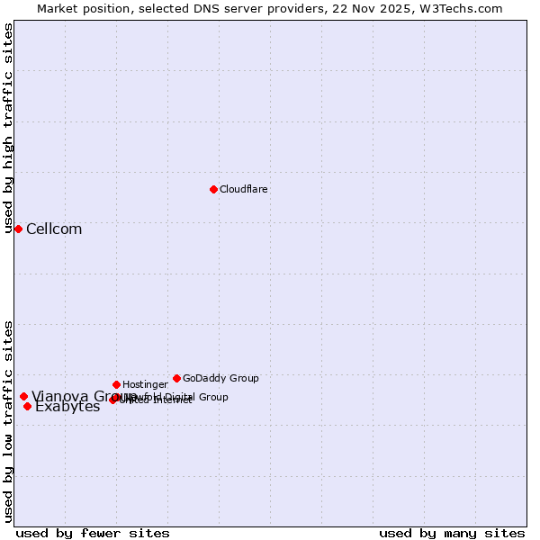 Market position of Exabytes vs. Vianova Group vs. Cellcom