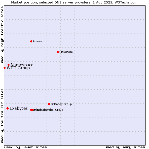 Market position of Namespace vs. Exabytes vs. WIIT Group