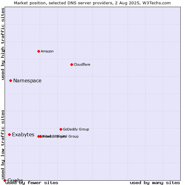 Market position of Namespace vs. Exabytes vs. Guebs