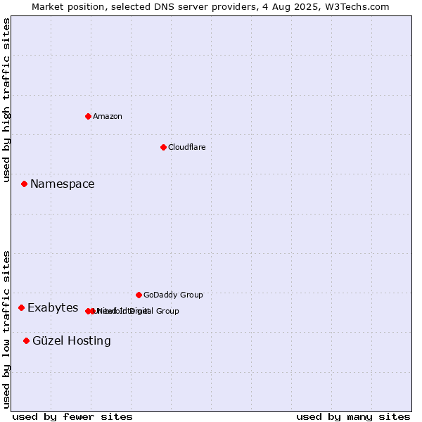 Market position of Güzel Hosting vs. Namespace vs. Exabytes