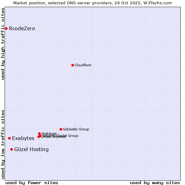 Market position of Güzel Hosting vs. Exabytes vs. RcodeZero