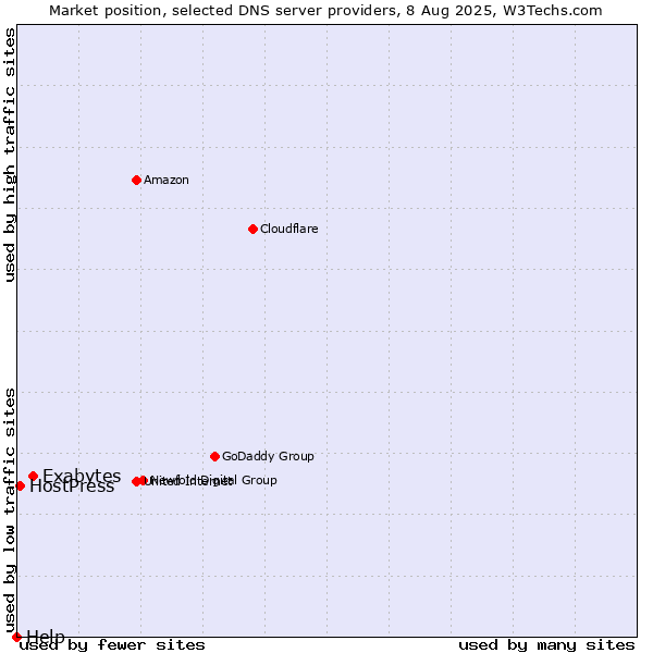 Market position of Exabytes vs. HostPress vs. Help