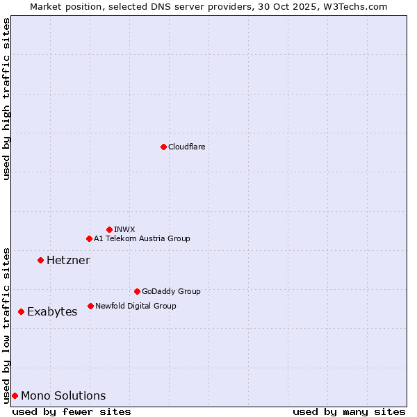 Market position of Hetzner vs. Exabytes vs. Mono Solutions