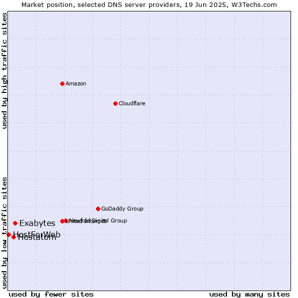 Market position of Exabytes vs. Hostatom vs. HostForWeb