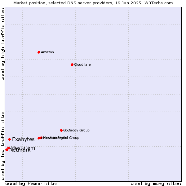 Market position of Exabytes vs. Hostatom vs. Netmark