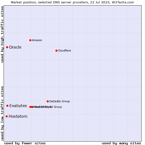 Market position of Exabytes vs. Oracle vs. Hostatom