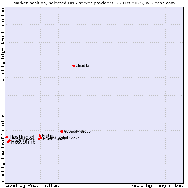 Market position of Exabytes vs. HostDime vs. Hosting.cl