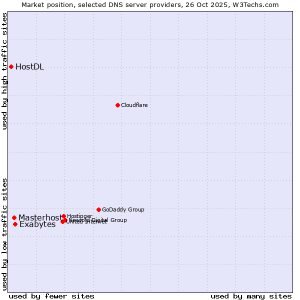 Market position of Exabytes vs. Masterhost vs. HostDL