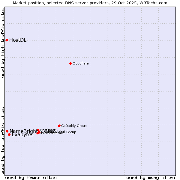 Market position of Exabytes vs. NameBright vs. HostDL