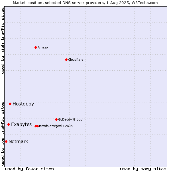 Market position of Hoster.by vs. Exabytes vs. Netmark