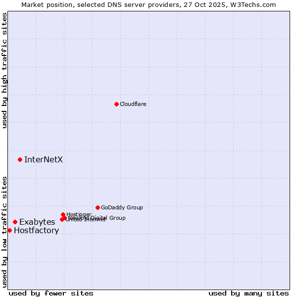 Market position of InterNetX vs. Exabytes vs. Hostfactory