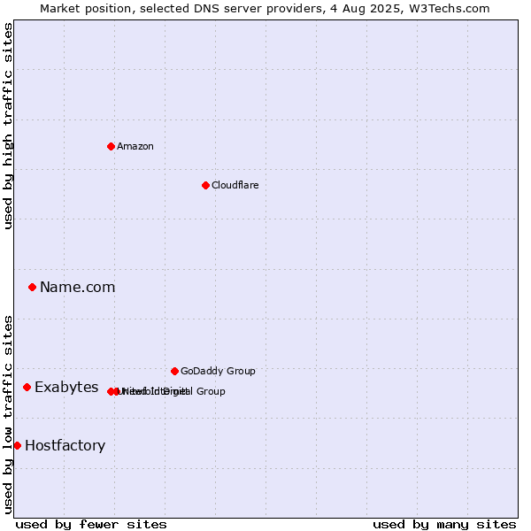 Market position of Name.com vs. Exabytes vs. Hostfactory