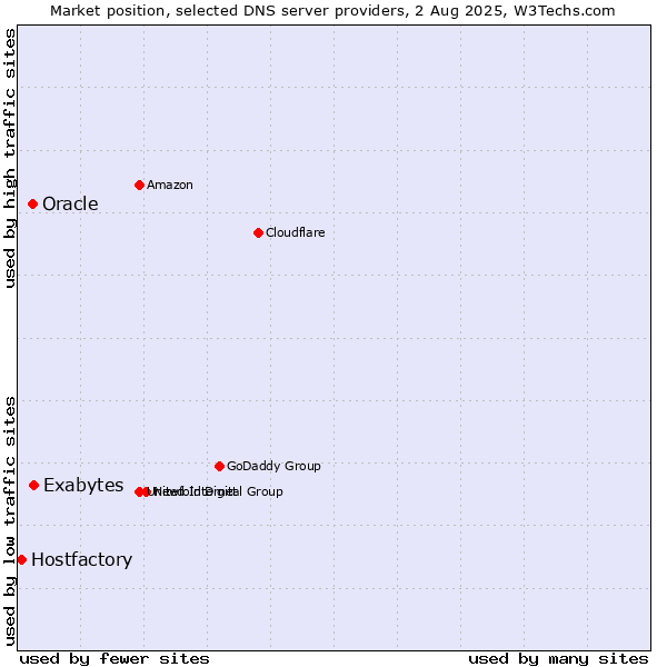 Market position of Exabytes vs. Oracle vs. Hostfactory