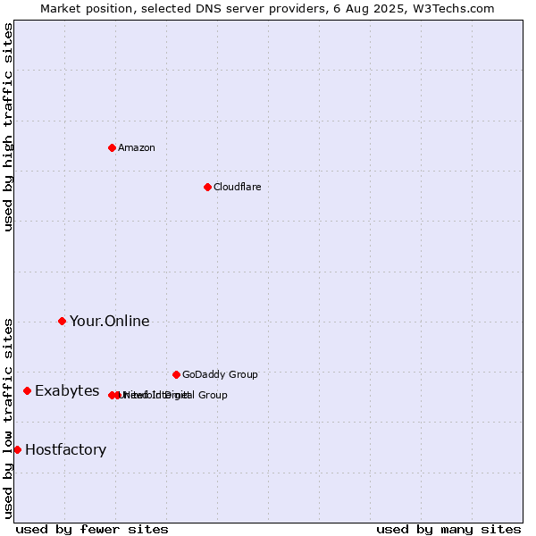 Market position of Your.Online vs. Exabytes vs. Hostfactory