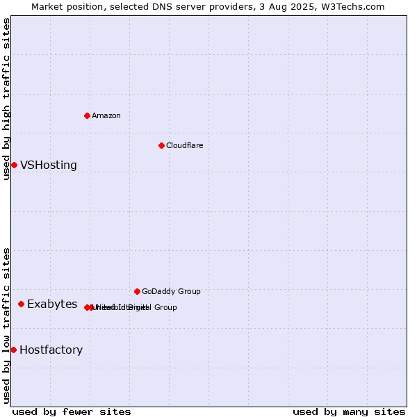 Market position of Exabytes vs. VSHosting vs. Hostfactory