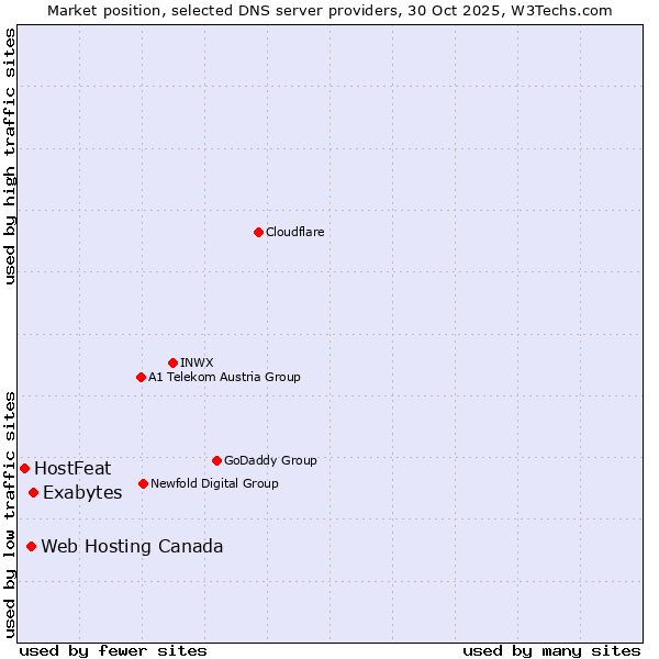 Market position of Exabytes vs. Web Hosting Canada vs. HostFeat