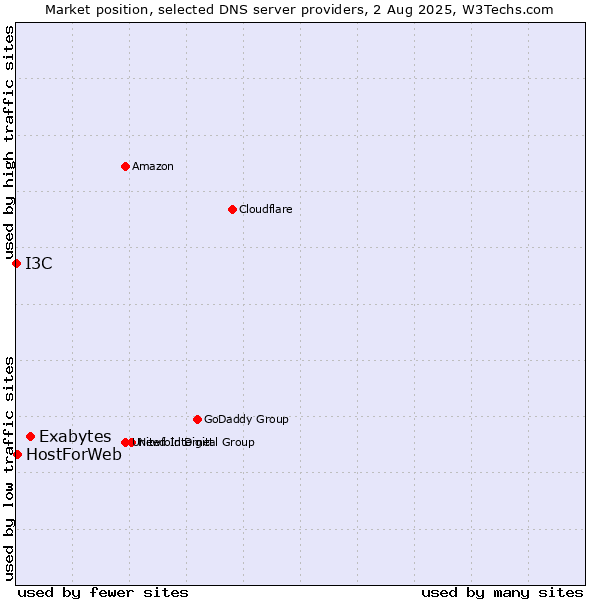 Market position of Exabytes vs. HostForWeb vs. I3C