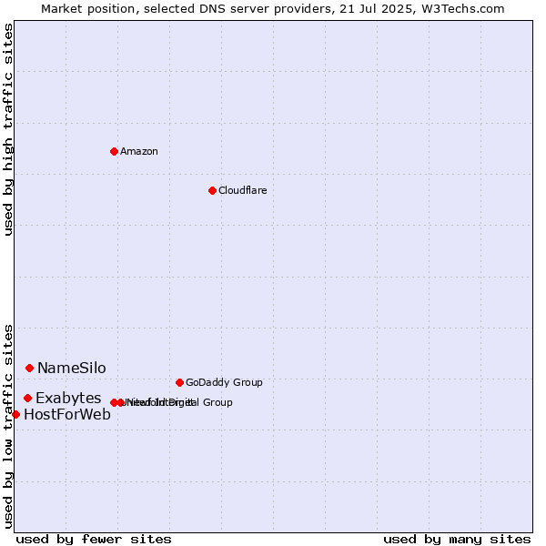 Market position of NameSilo vs. Exabytes vs. HostForWeb