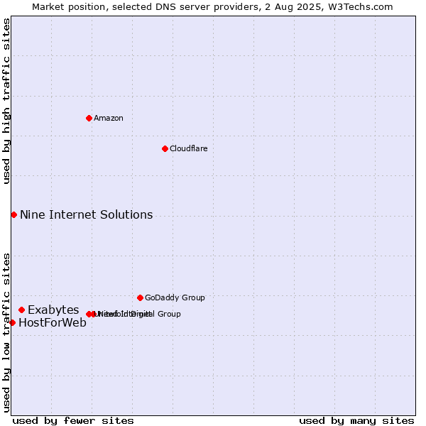 Market position of Exabytes vs. Nine Internet Solutions vs. HostForWeb