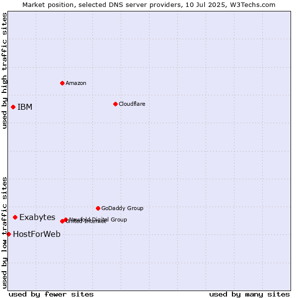 Market position of Exabytes vs. IBM vs. HostForWeb