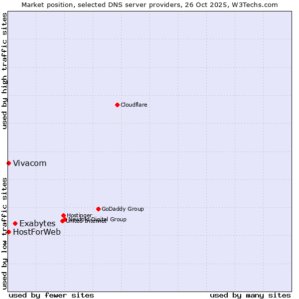 Market position of Exabytes vs. Vivacom vs. HostForWeb