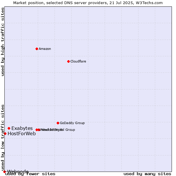 Market position of Exabytes vs. HostForWeb vs. Webnode