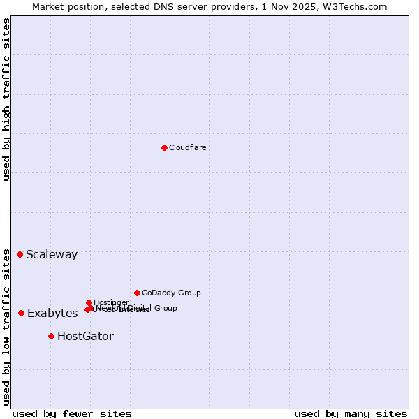 Market position of HostGator vs. Exabytes vs. Scaleway